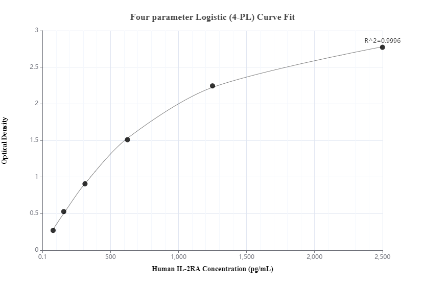 Sandwich ELISA standard curve of MP50073-1, IL2RA Monoclonal Matched Antibody Pair, PBS Only. Capture antibody: 68698-1-PBS. Detection antibody: 68698-2-PBS. Standard: Eg0408. Range: 78.1-2500 pg/mL.